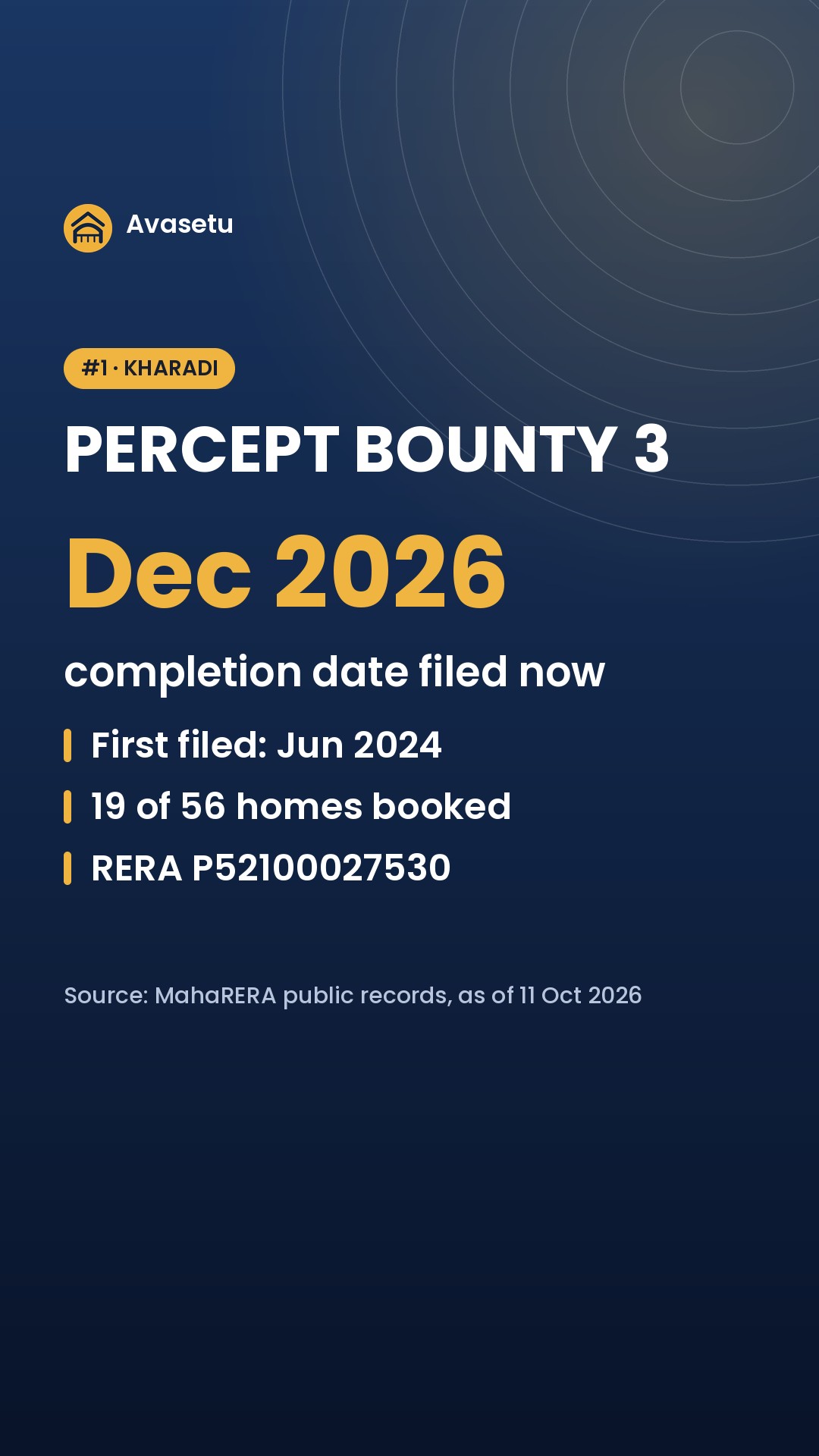 Kharadi: homes already booked, and these completion dates moved the most on MahaRERA. (slide 2 of 6)