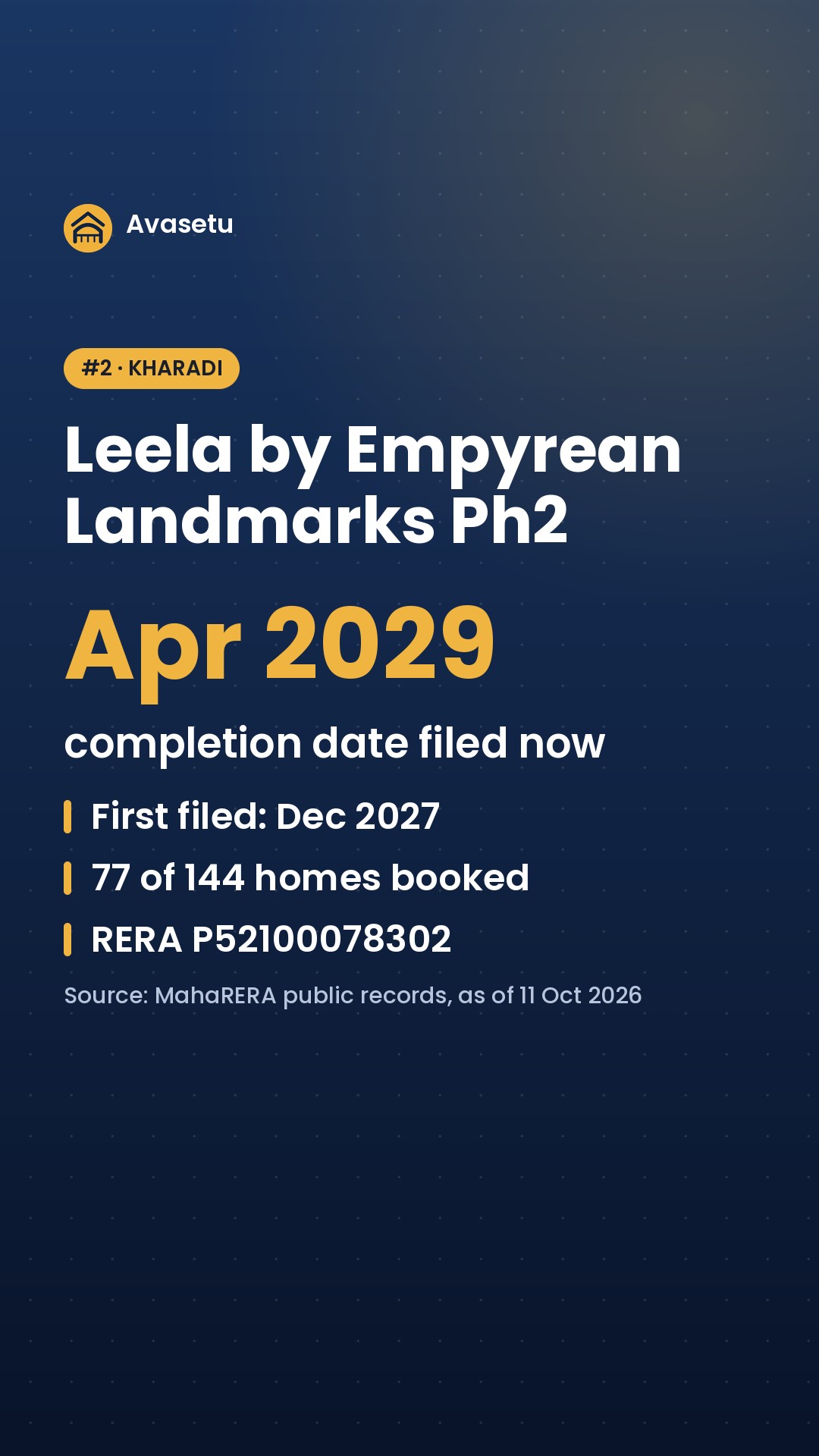 Kharadi: homes already booked, and these completion dates moved the most on MahaRERA. (slide 3 of 6)