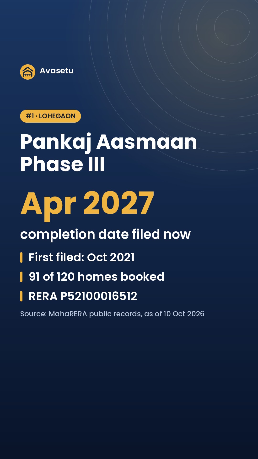 Pune: homes already booked, and these completion dates moved the most on MahaRERA. (slide 2 of 6)