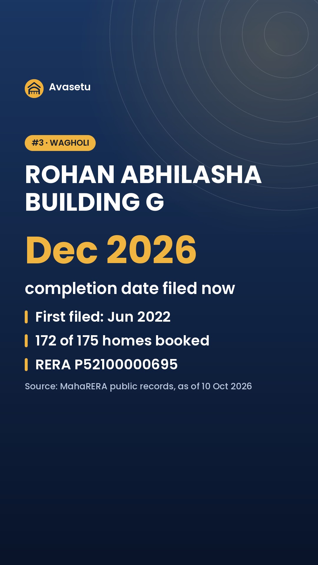 Pune: homes already booked, and these completion dates moved the most on MahaRERA. (slide 4 of 6)