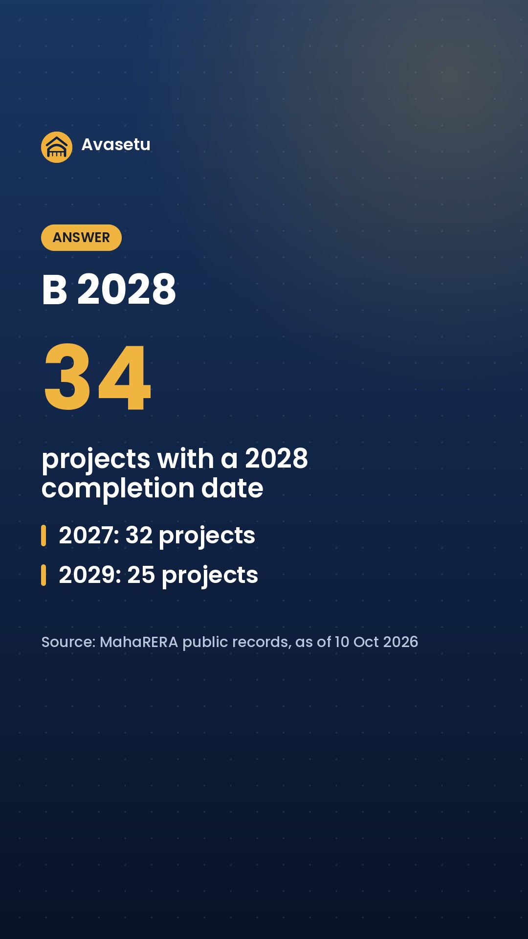 Pune puzzle: Most Kharadi projects on MahaRERA filed which completion year? (slide 3 of 4)
