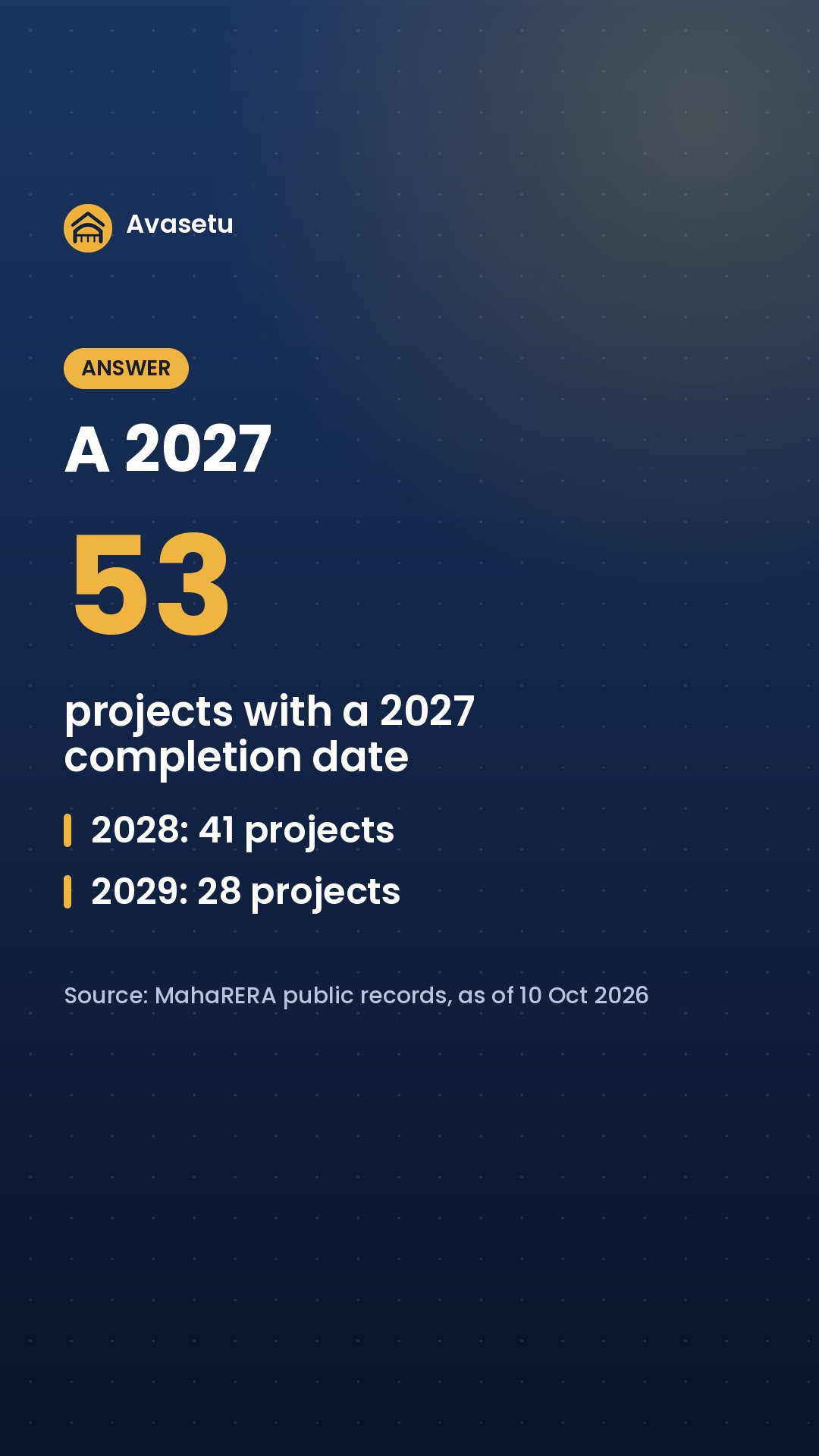 Pune puzzle: Most Wagholi projects on MahaRERA filed which completion year? (slide 3 of 4)